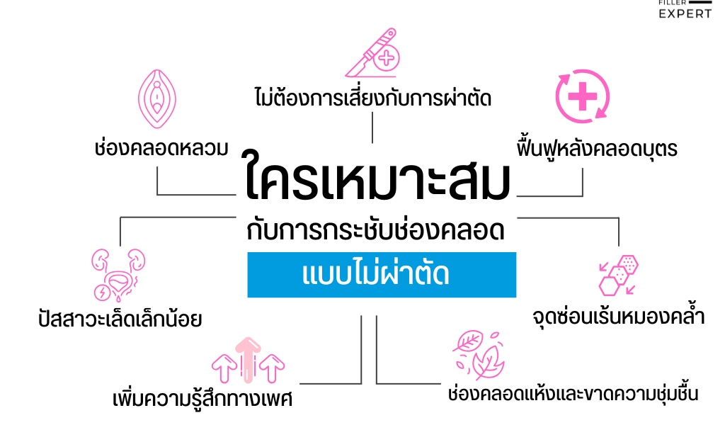 ใครเหมาะสมกับการกระชับช่องคลอดแบบไม่ผ่าตัด